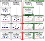 A Hierarchical Adaptation Method for Administrative Workflows