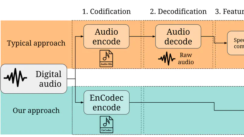 ¡Espectrogramas y más allá!