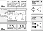 A Model-Driven Approach for Systematic Reproducibility and Replicability of Data Science Projects